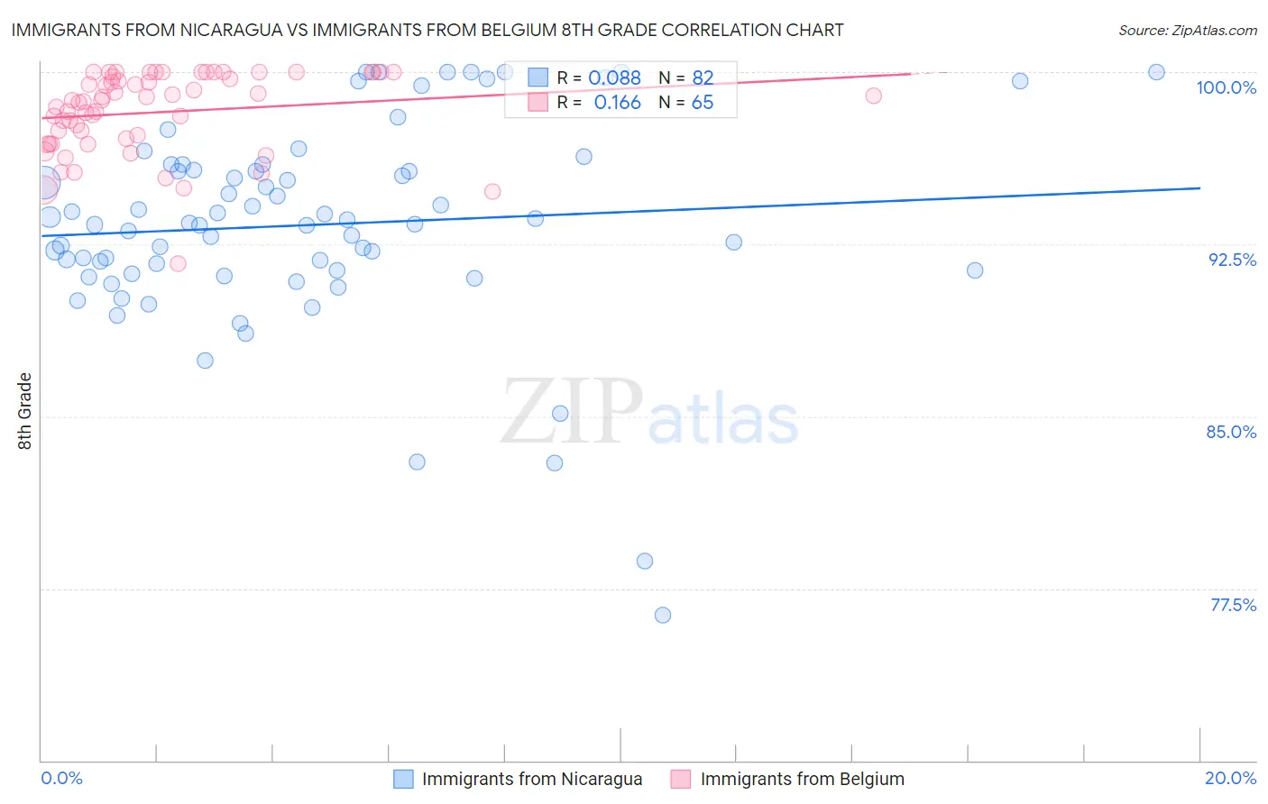Immigrants from Nicaragua vs Immigrants from Belgium 8th Grade