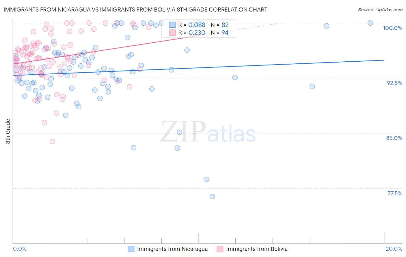 Immigrants from Nicaragua vs Immigrants from Bolivia 8th Grade