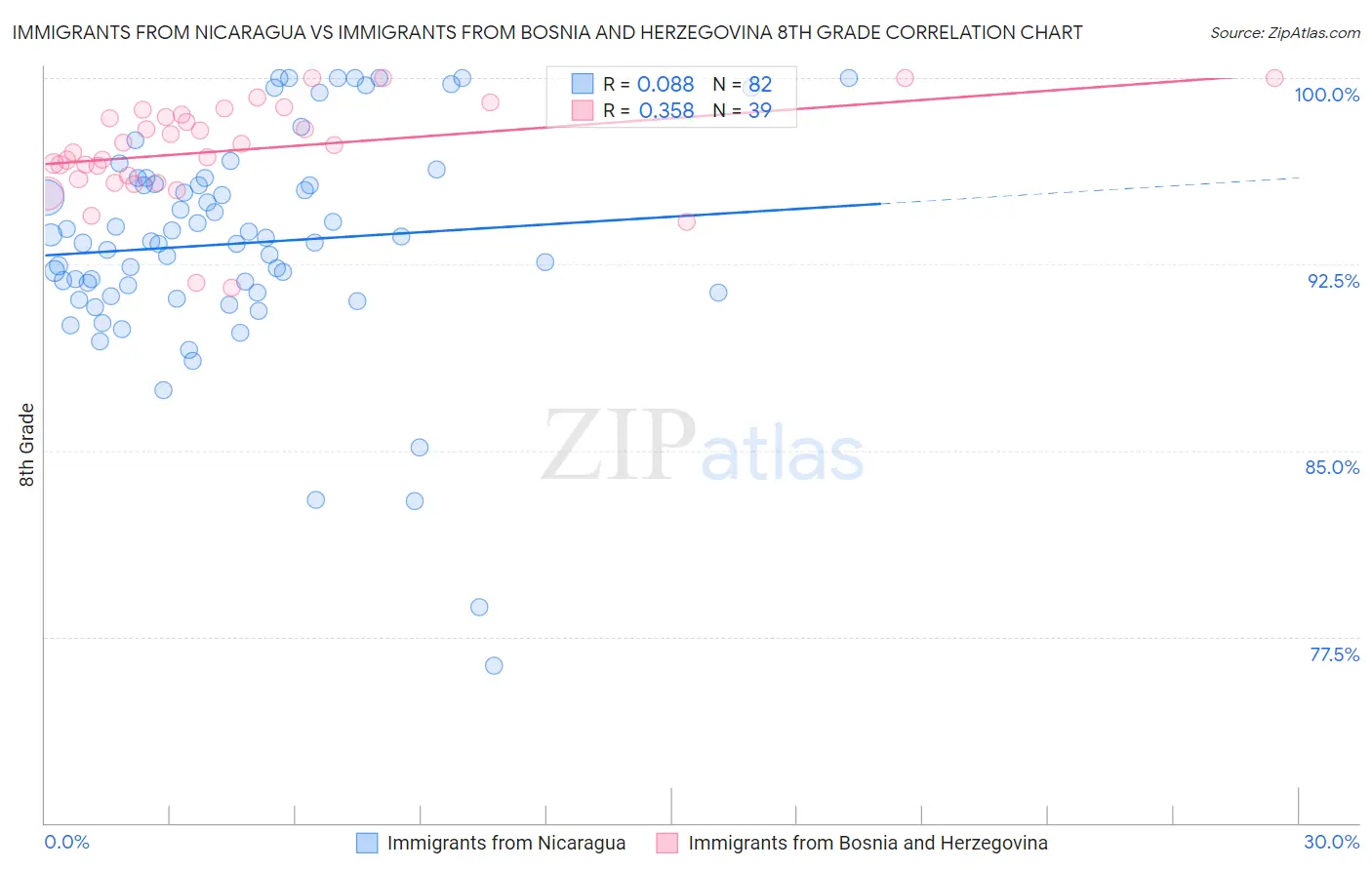 Immigrants from Nicaragua vs Immigrants from Bosnia and Herzegovina 8th Grade