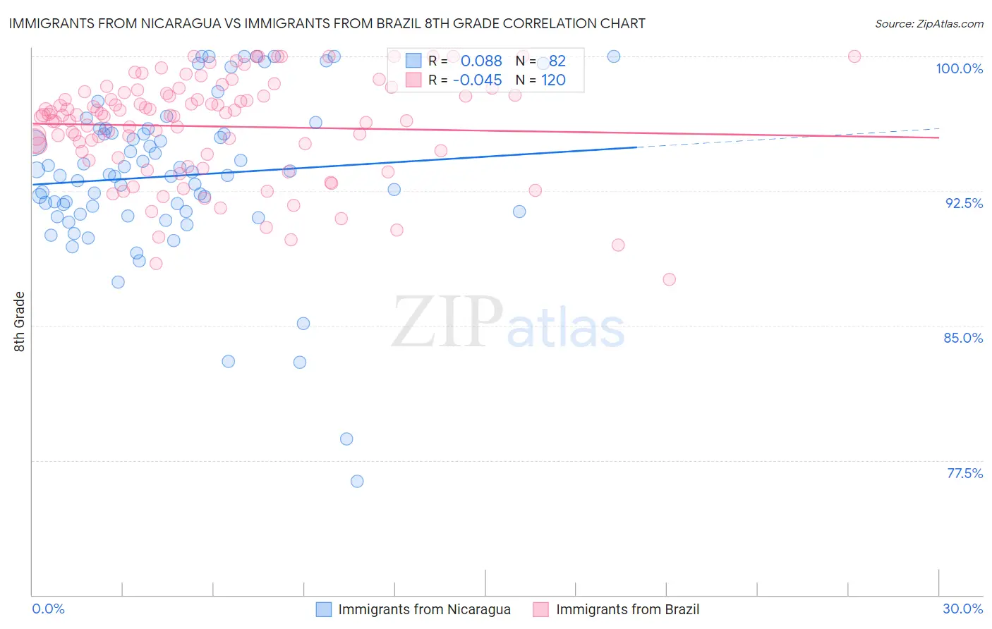 Immigrants from Nicaragua vs Immigrants from Brazil 8th Grade
