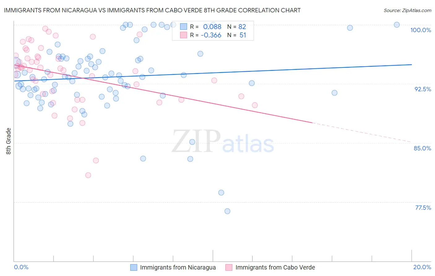 Immigrants from Nicaragua vs Immigrants from Cabo Verde 8th Grade