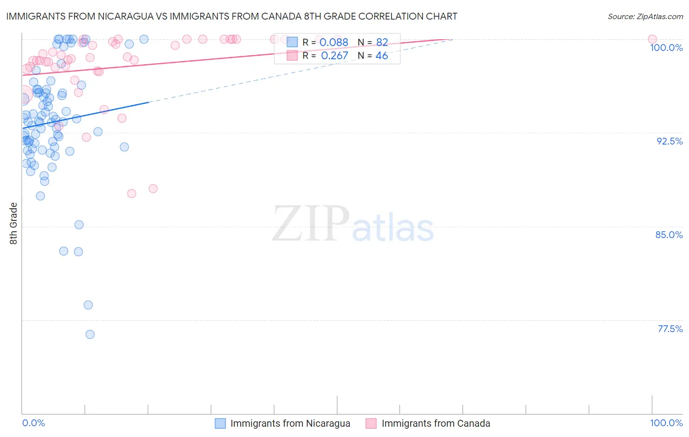 Immigrants from Nicaragua vs Immigrants from Canada 8th Grade