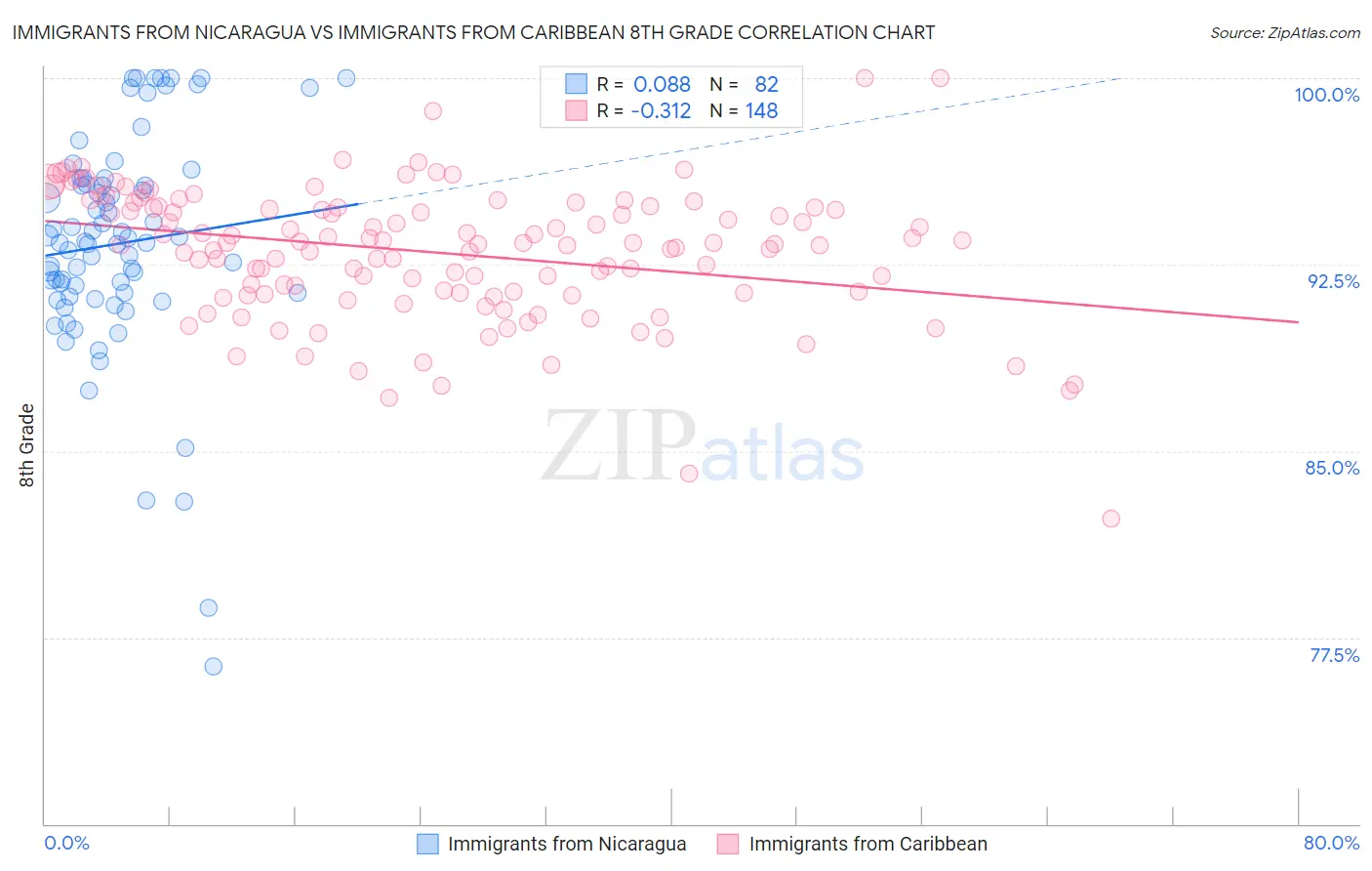 Immigrants from Nicaragua vs Immigrants from Caribbean 8th Grade