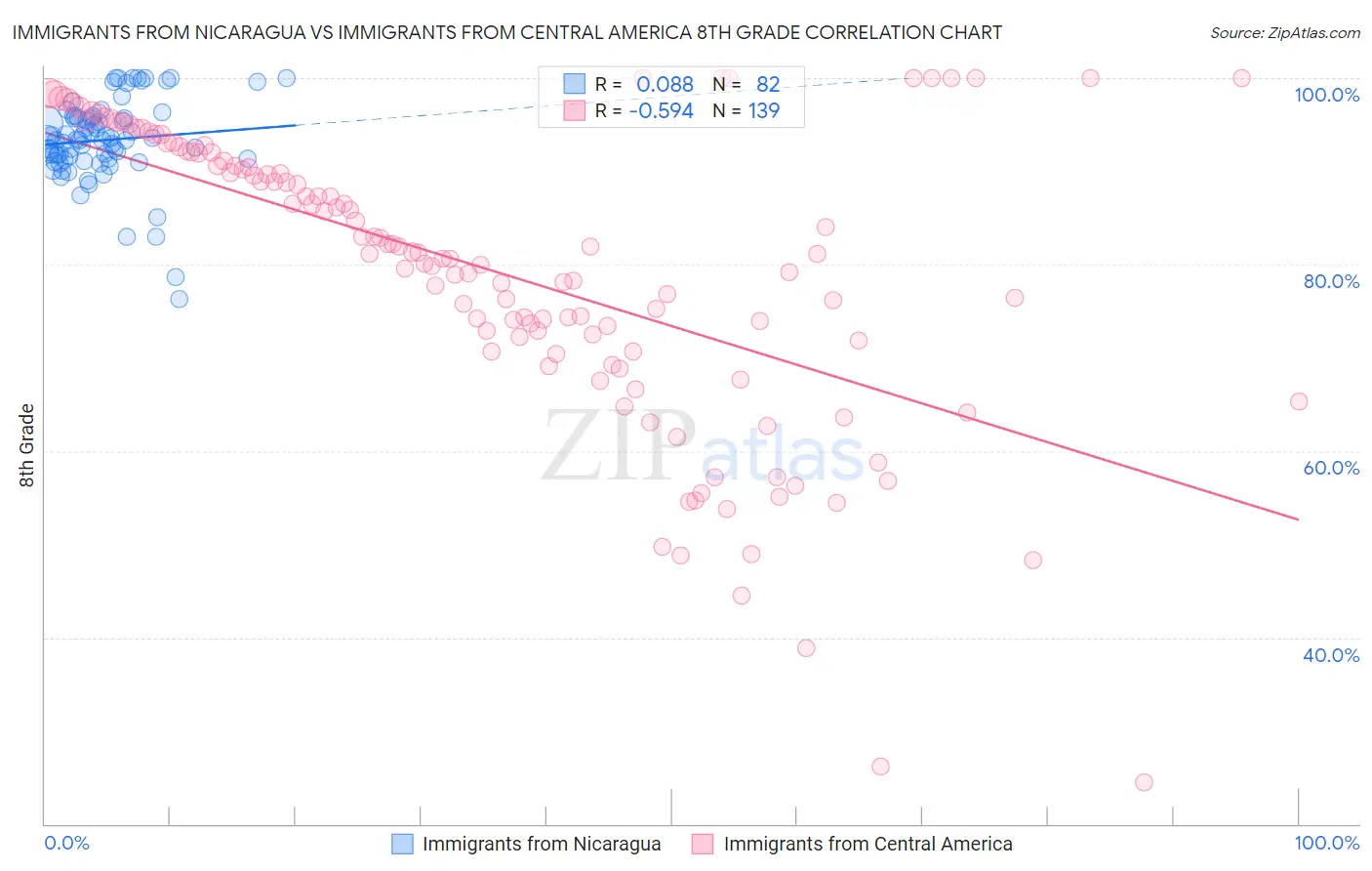 Immigrants from Nicaragua vs Immigrants from Central America 8th Grade