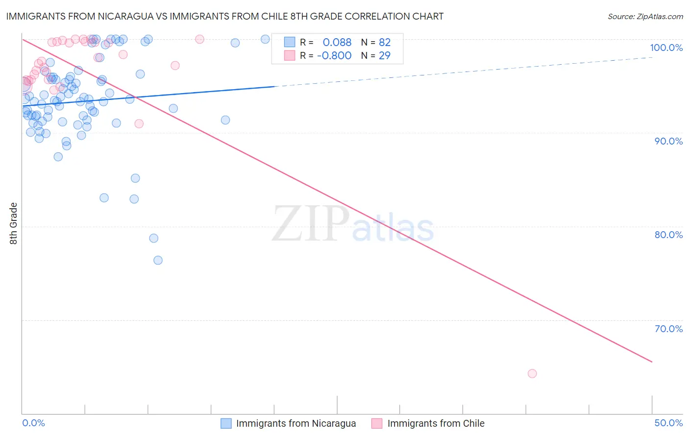 Immigrants from Nicaragua vs Immigrants from Chile 8th Grade