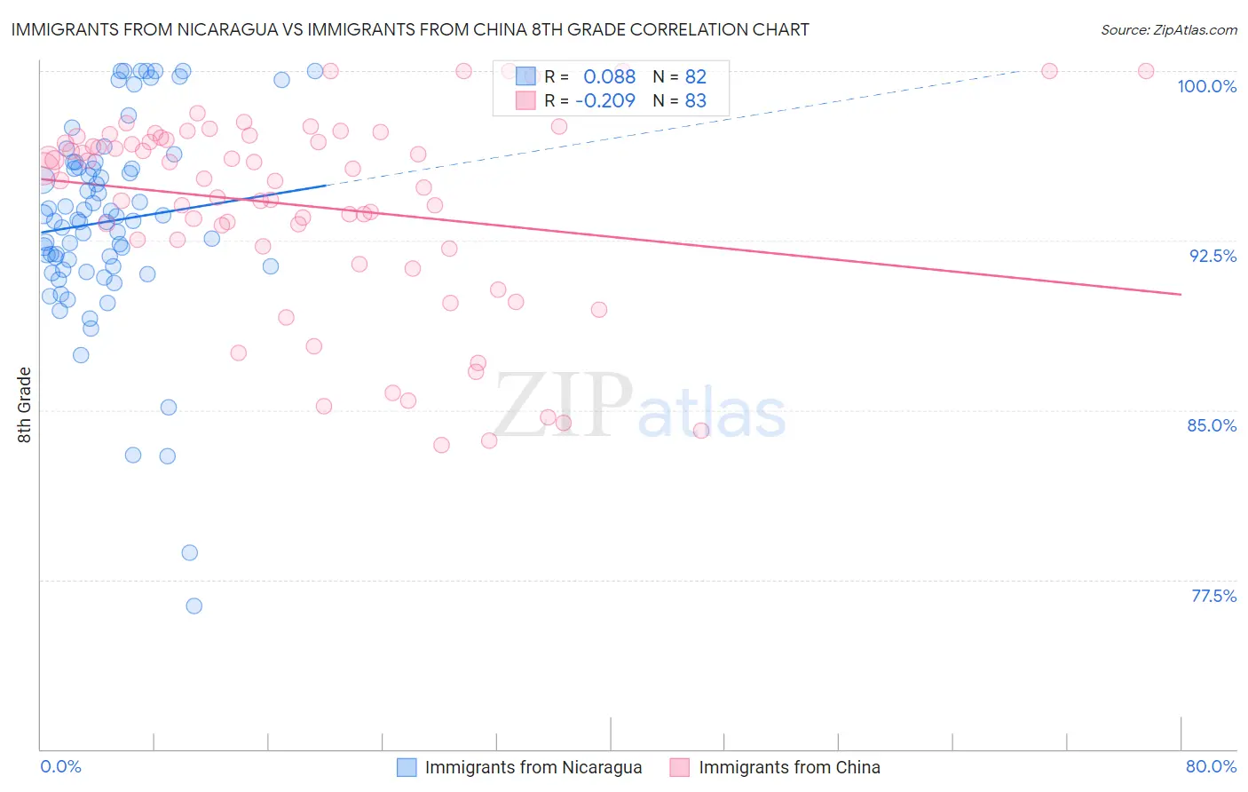 Immigrants from Nicaragua vs Immigrants from China 8th Grade