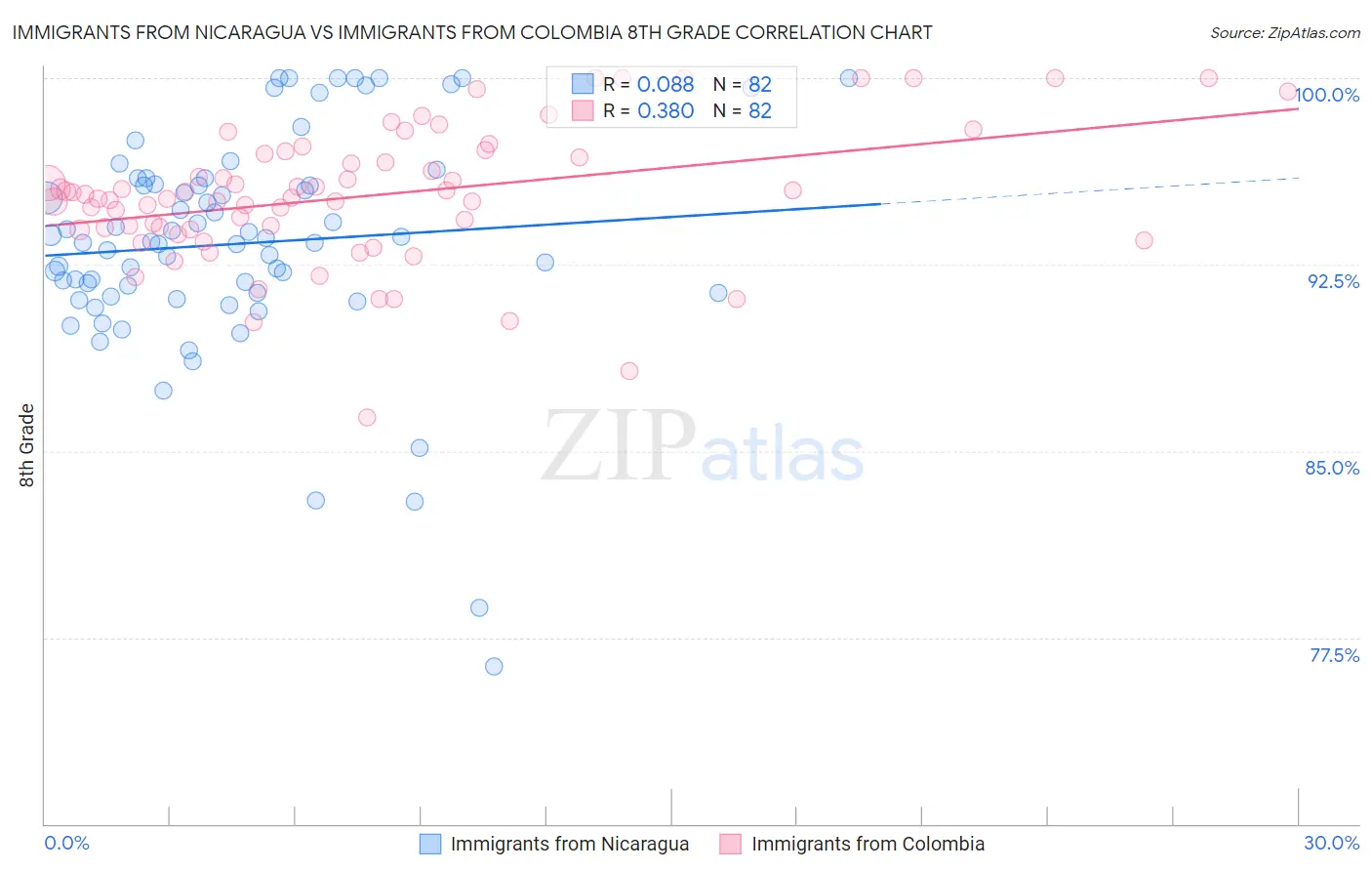 Immigrants from Nicaragua vs Immigrants from Colombia 8th Grade