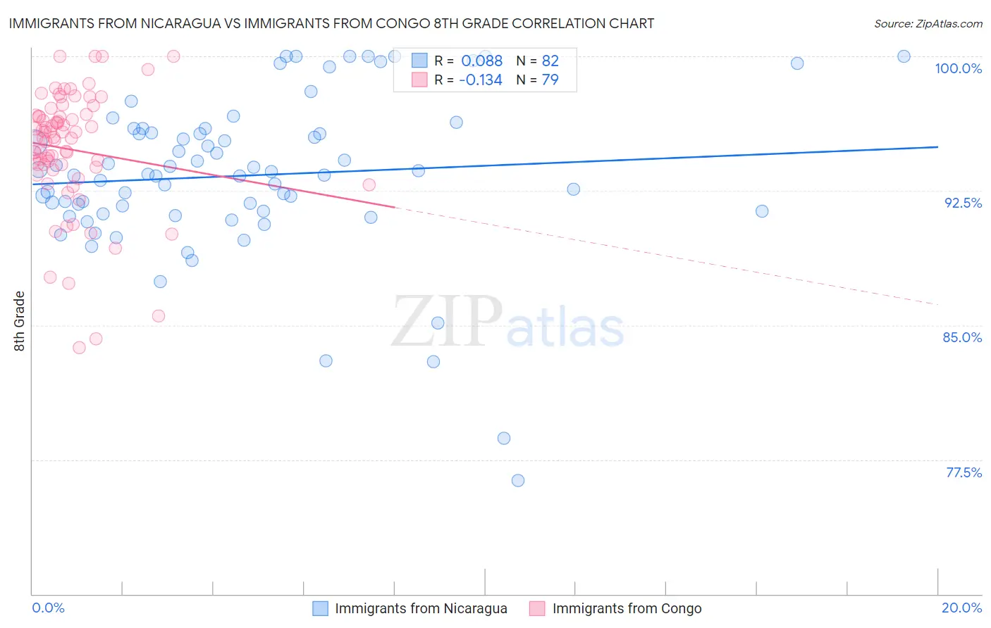 Immigrants from Nicaragua vs Immigrants from Congo 8th Grade