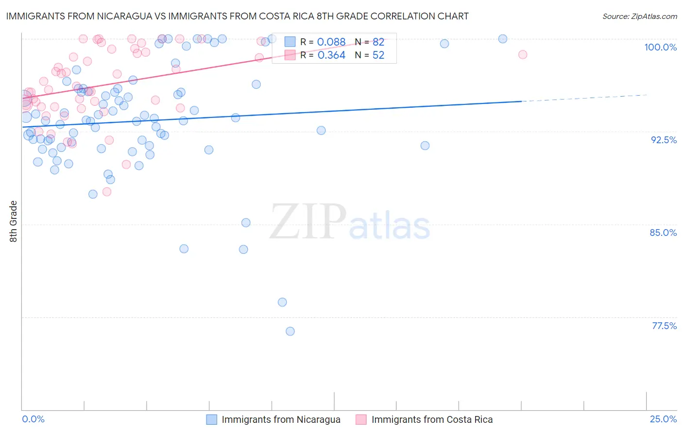 Immigrants from Nicaragua vs Immigrants from Costa Rica 8th Grade