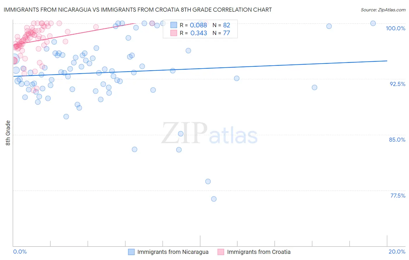 Immigrants from Nicaragua vs Immigrants from Croatia 8th Grade