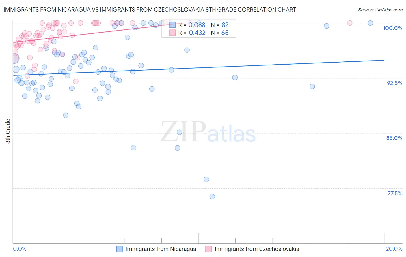 Immigrants from Nicaragua vs Immigrants from Czechoslovakia 8th Grade