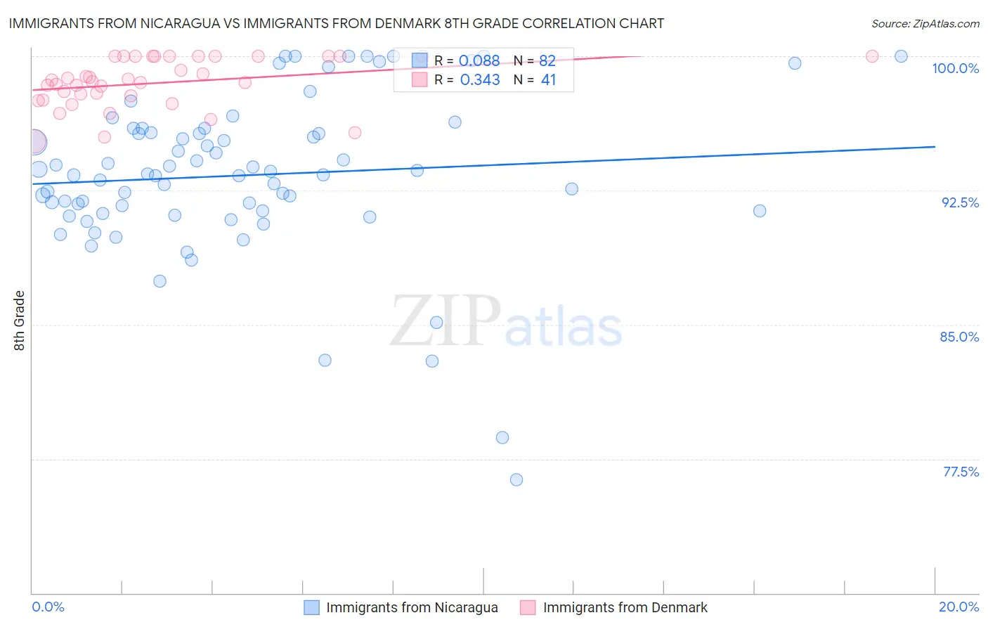 Immigrants from Nicaragua vs Immigrants from Denmark 8th Grade