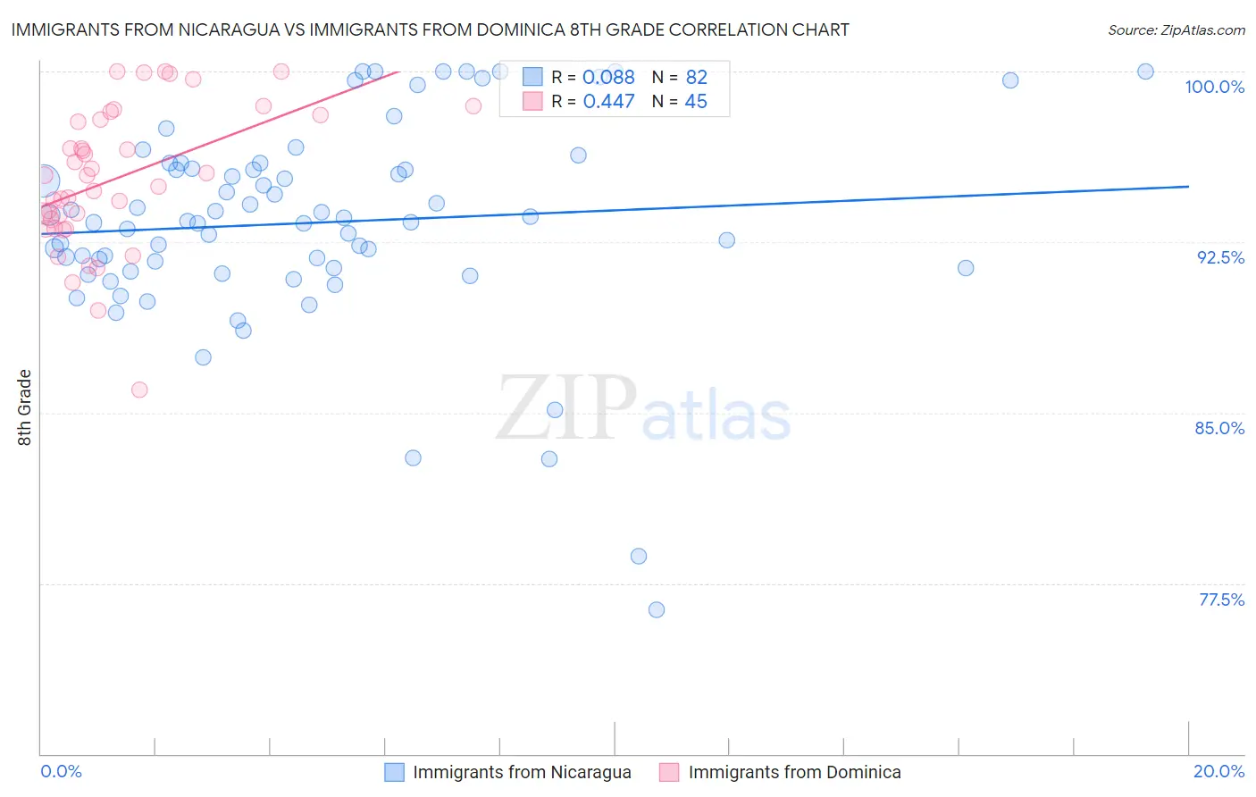 Immigrants from Nicaragua vs Immigrants from Dominica 8th Grade