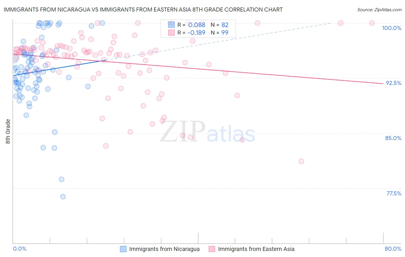 Immigrants from Nicaragua vs Immigrants from Eastern Asia 8th Grade