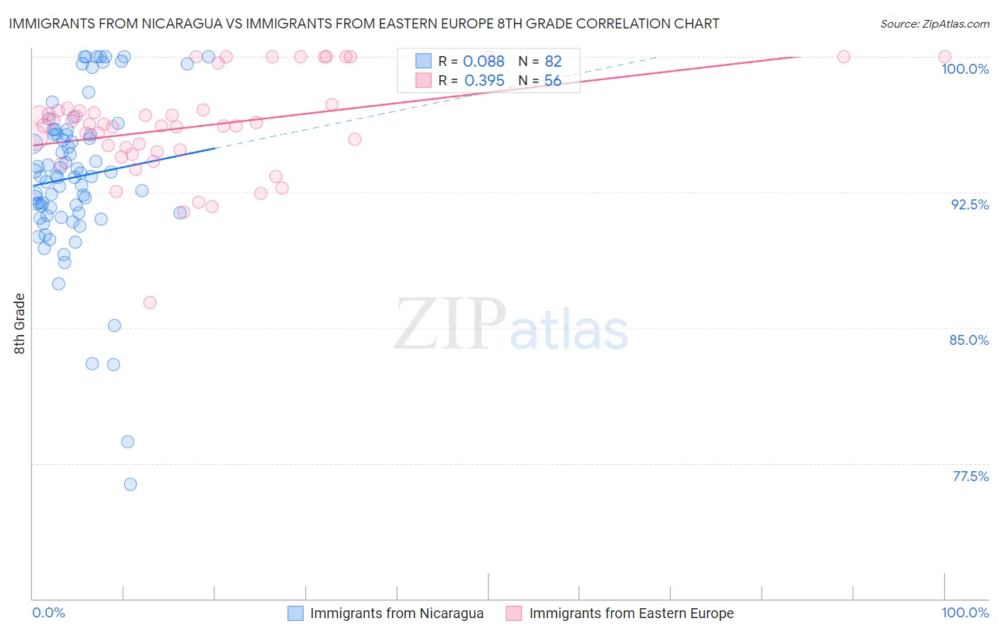 Immigrants from Nicaragua vs Immigrants from Eastern Europe 8th Grade