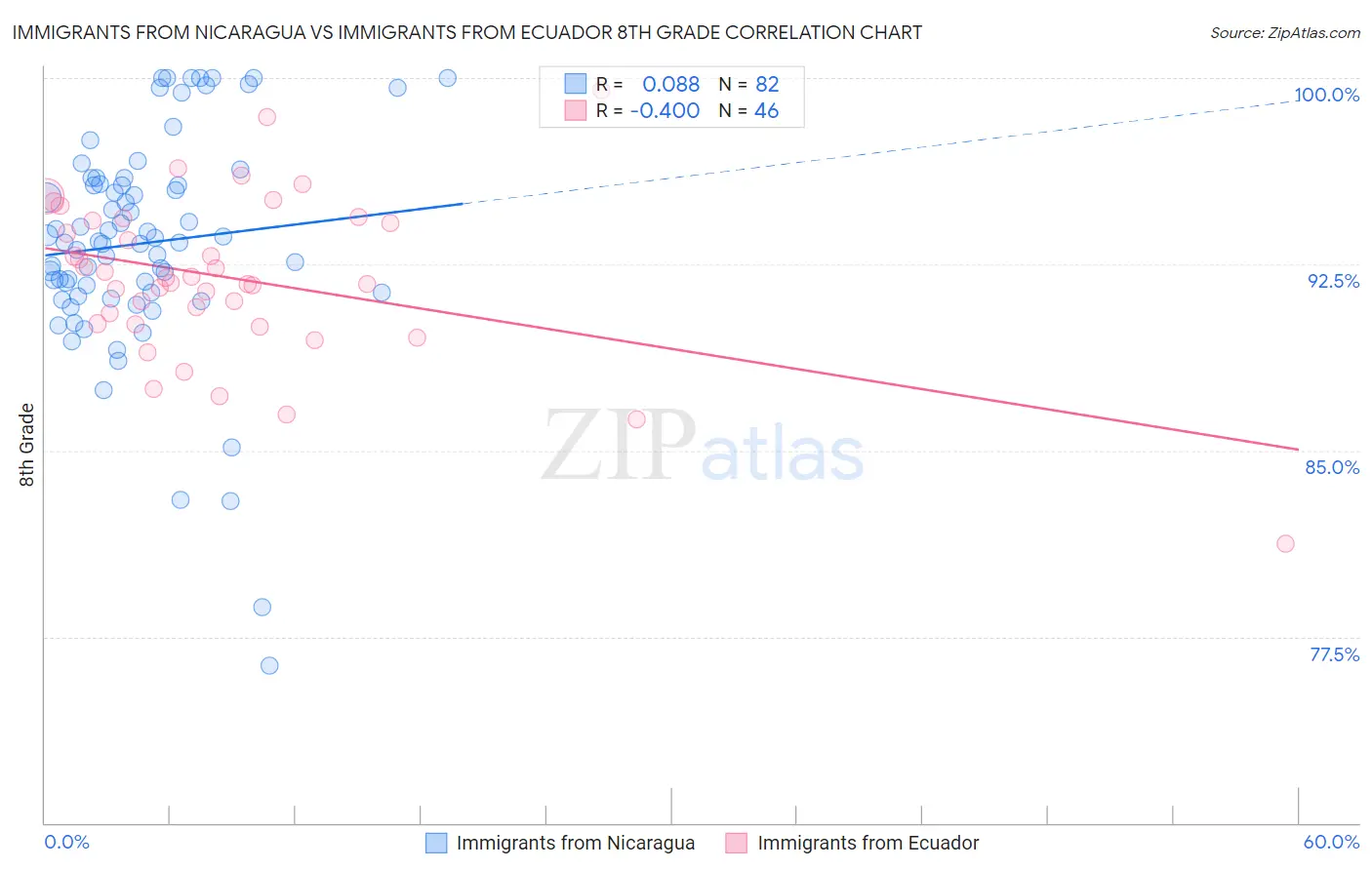 Immigrants from Nicaragua vs Immigrants from Ecuador 8th Grade