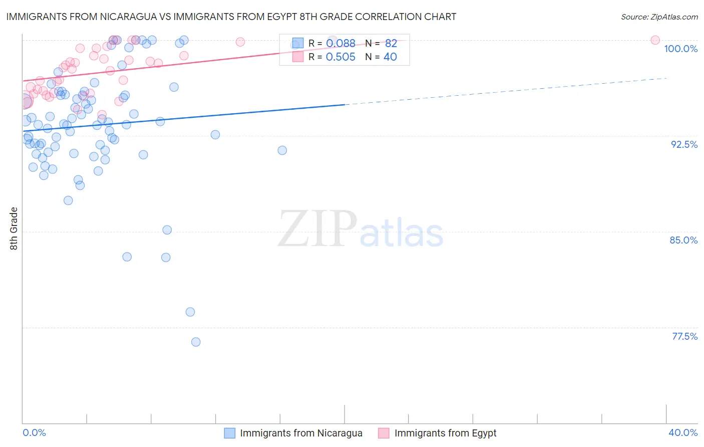 Immigrants from Nicaragua vs Immigrants from Egypt 8th Grade
