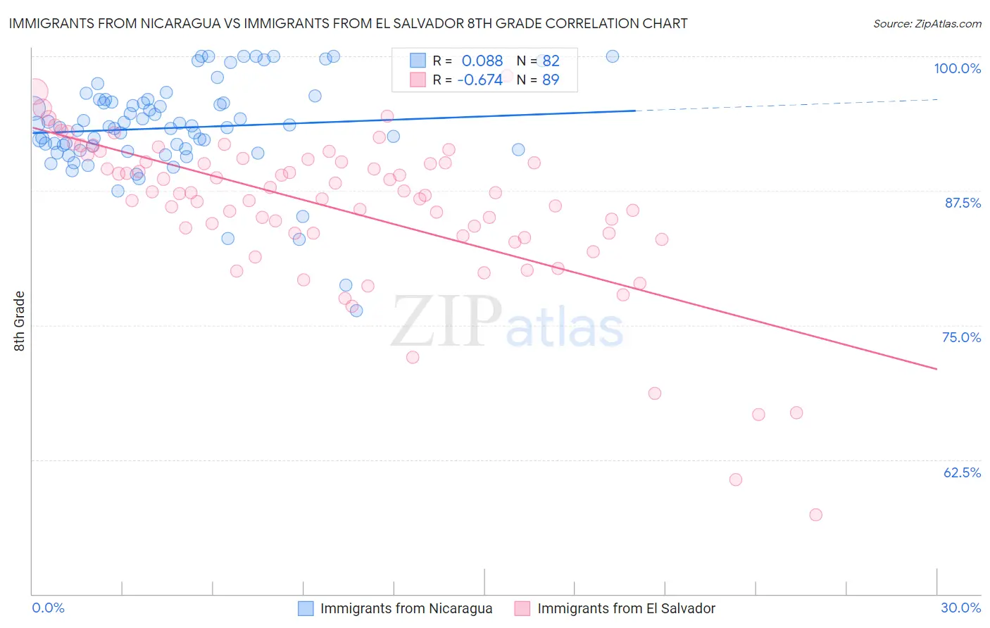 Immigrants from Nicaragua vs Immigrants from El Salvador 8th Grade