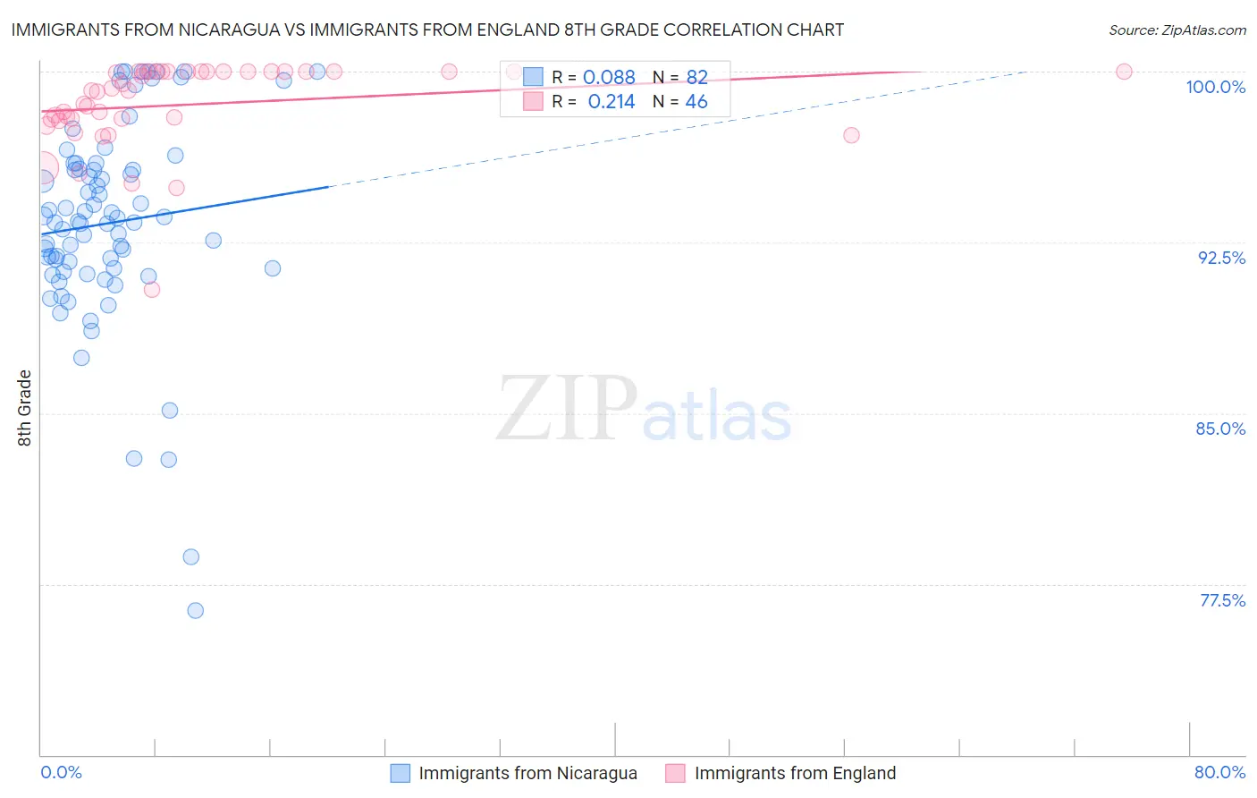 Immigrants from Nicaragua vs Immigrants from England 8th Grade
