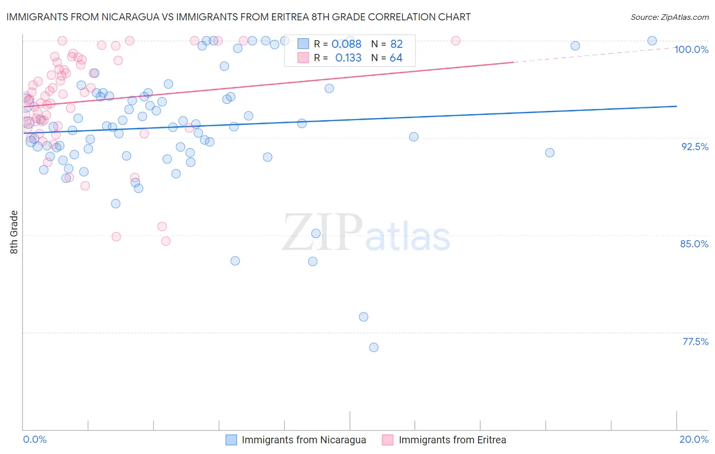 Immigrants from Nicaragua vs Immigrants from Eritrea 8th Grade