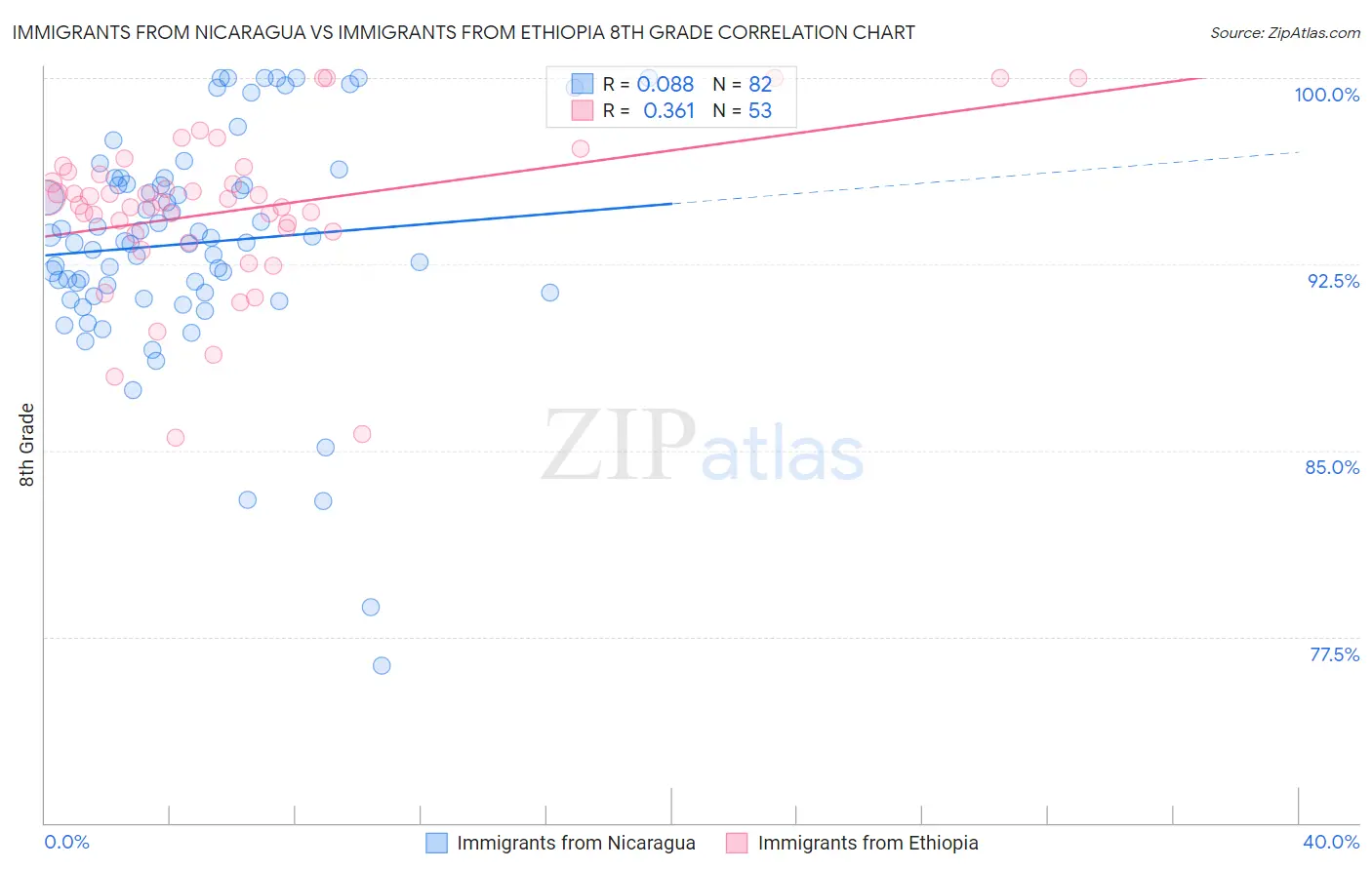 Immigrants from Nicaragua vs Immigrants from Ethiopia 8th Grade