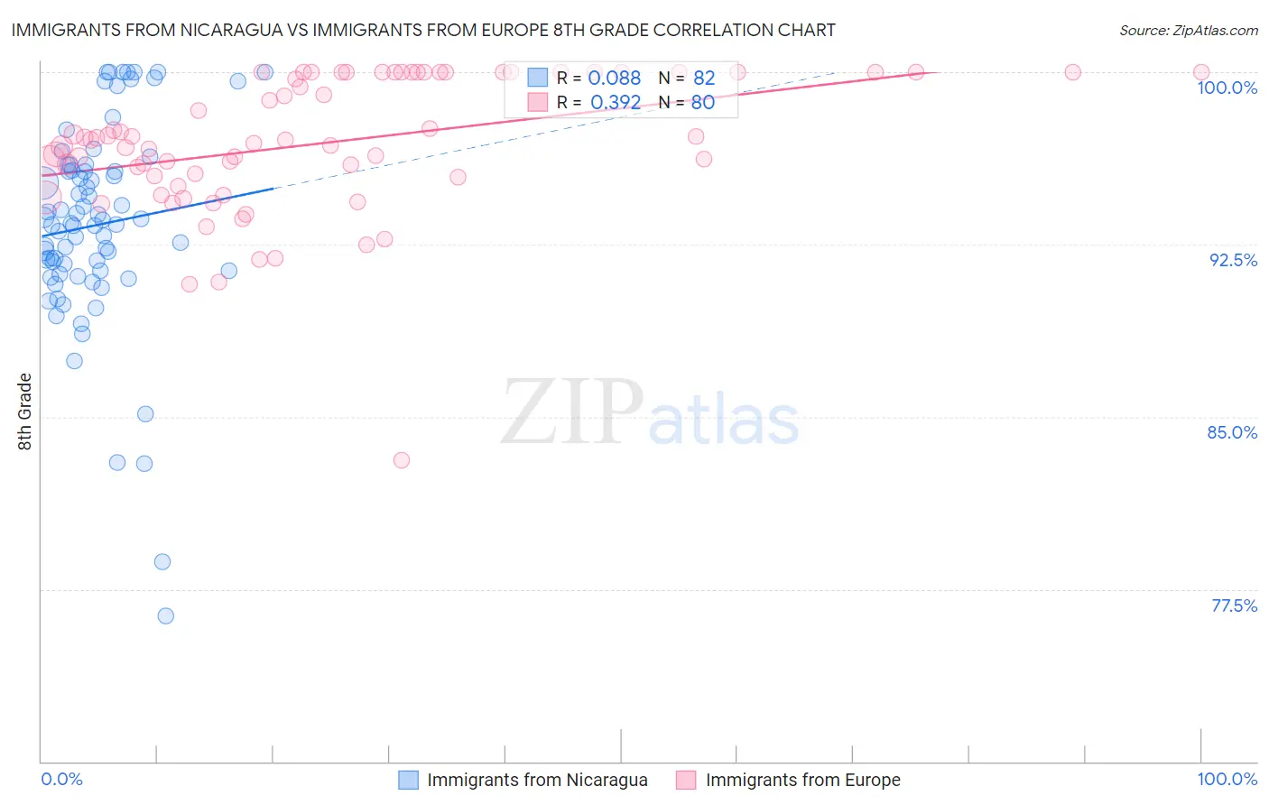 Immigrants from Nicaragua vs Immigrants from Europe 8th Grade