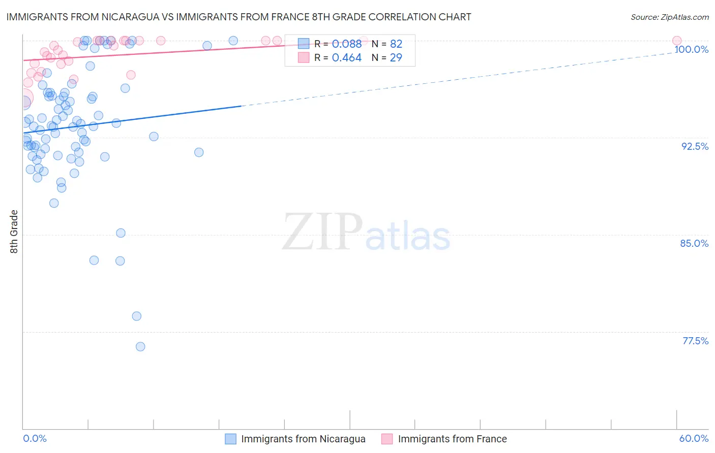 Immigrants from Nicaragua vs Immigrants from France 8th Grade