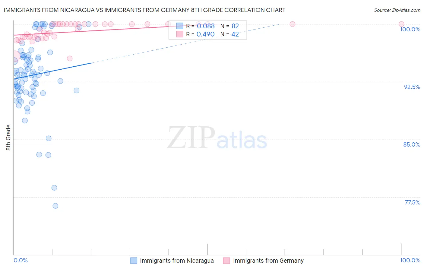 Immigrants from Nicaragua vs Immigrants from Germany 8th Grade