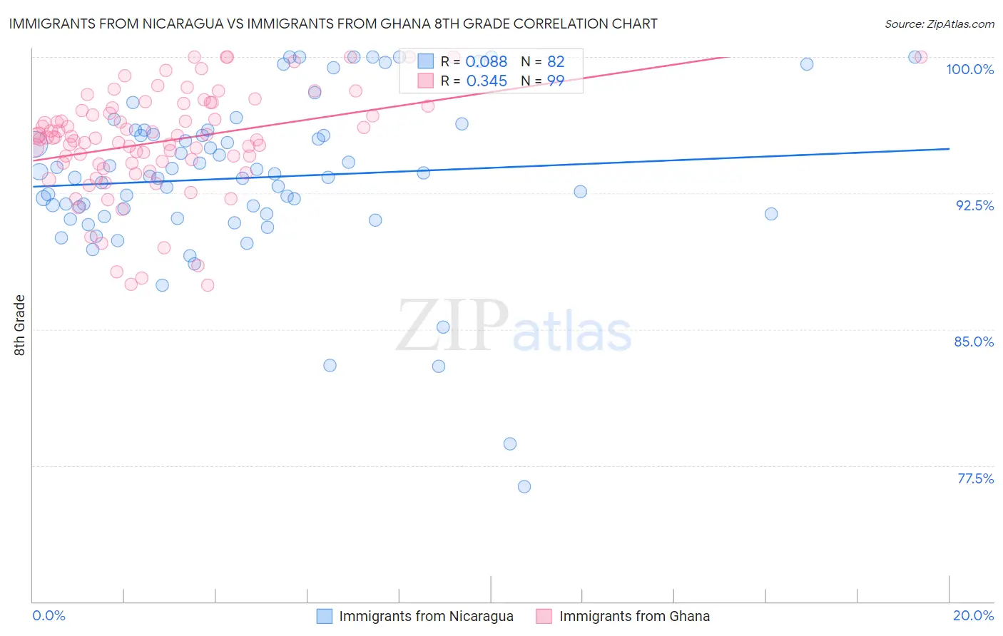 Immigrants from Nicaragua vs Immigrants from Ghana 8th Grade