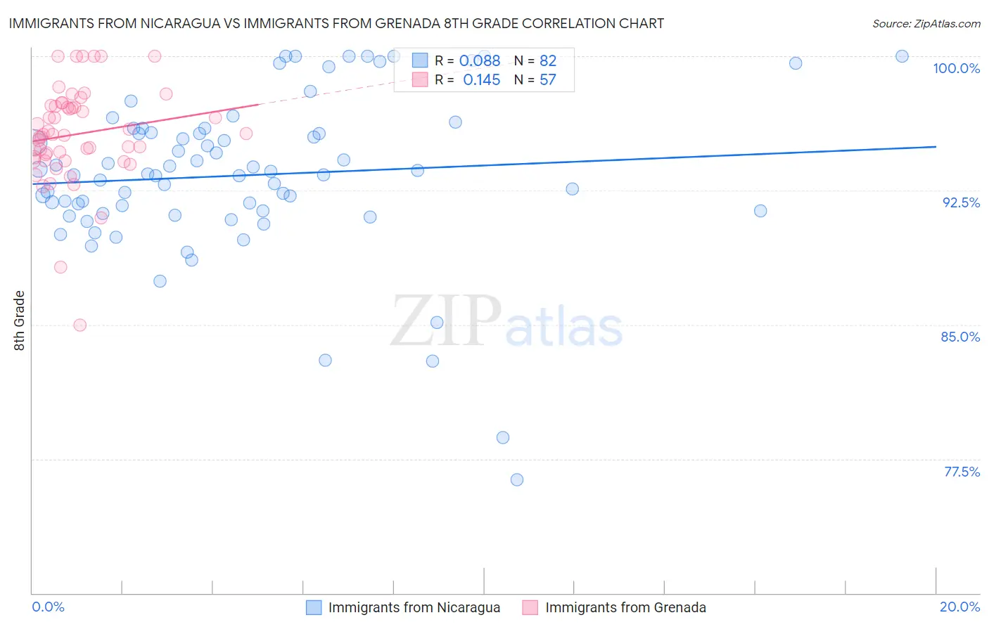 Immigrants from Nicaragua vs Immigrants from Grenada 8th Grade