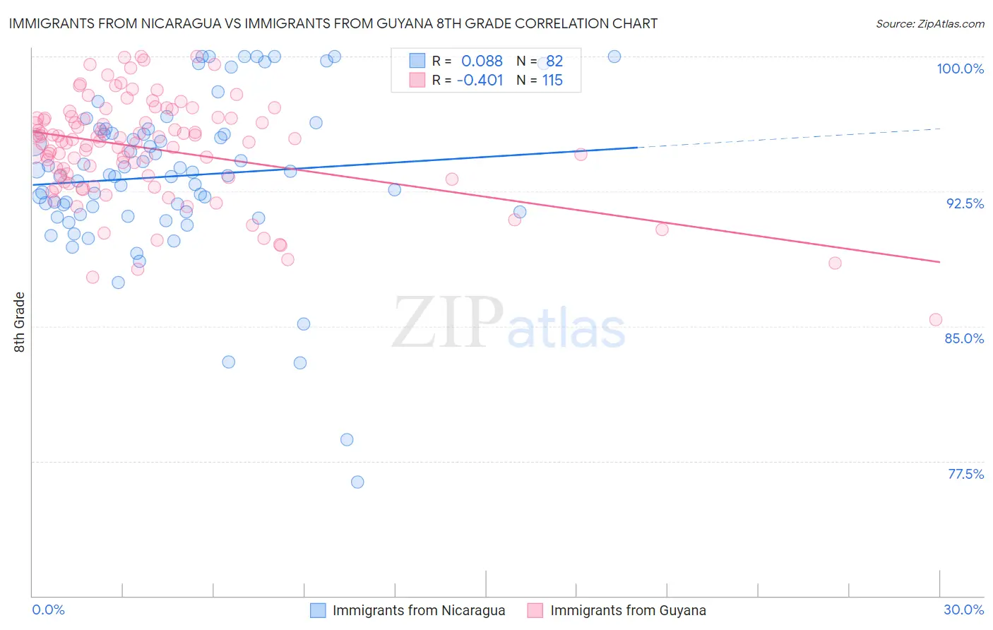 Immigrants from Nicaragua vs Immigrants from Guyana 8th Grade