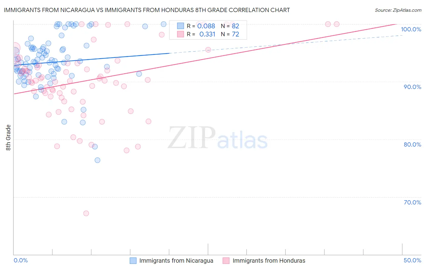Immigrants from Nicaragua vs Immigrants from Honduras 8th Grade