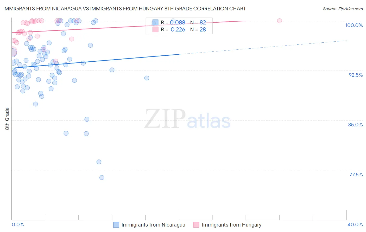 Immigrants from Nicaragua vs Immigrants from Hungary 8th Grade