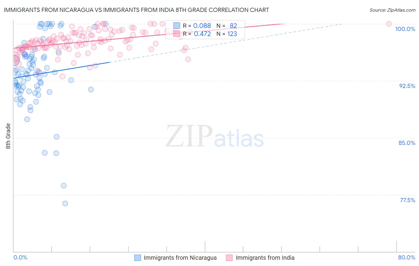 Immigrants from Nicaragua vs Immigrants from India 8th Grade