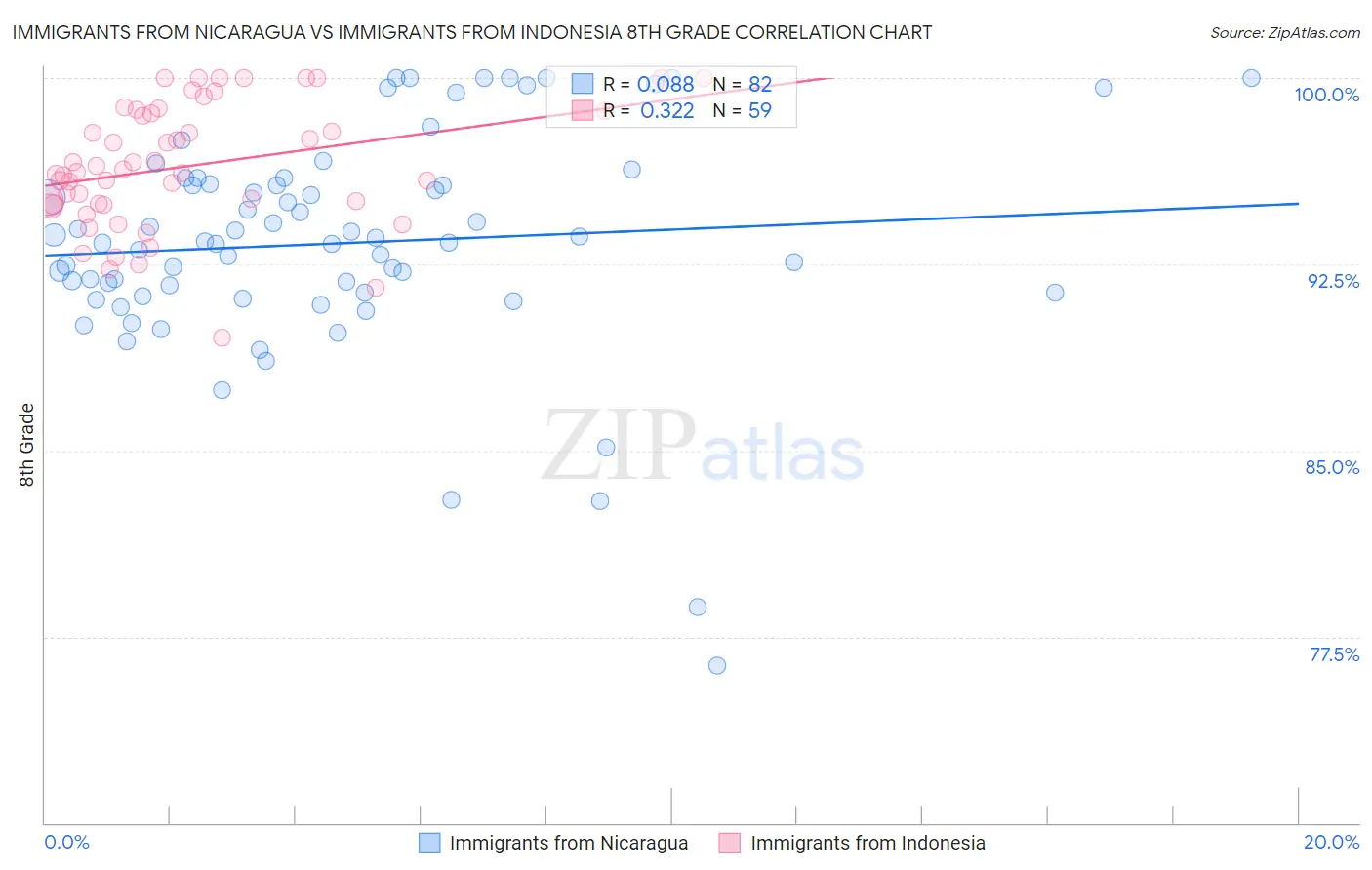 Immigrants from Nicaragua vs Immigrants from Indonesia 8th Grade