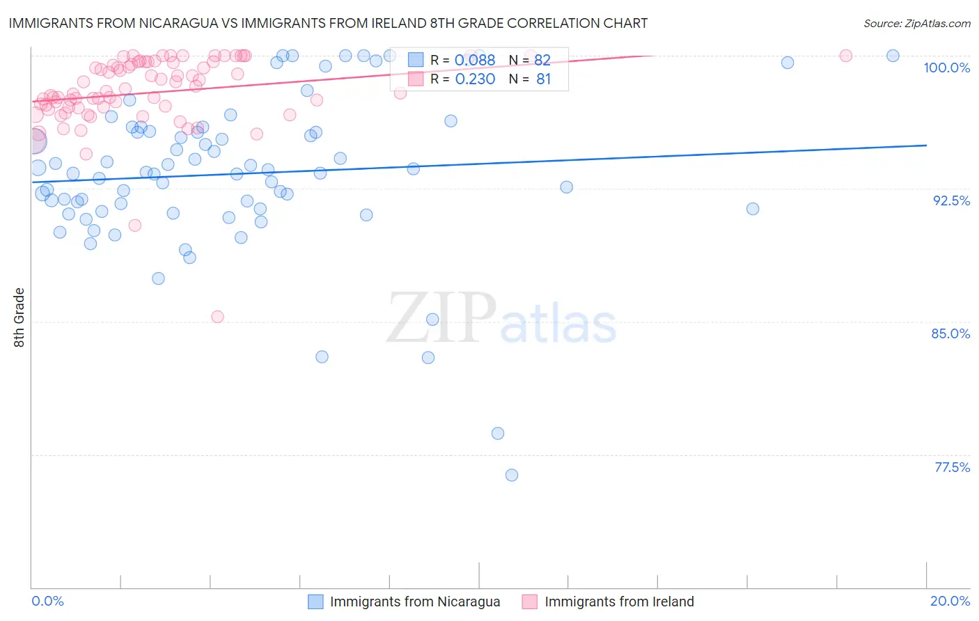 Immigrants from Nicaragua vs Immigrants from Ireland 8th Grade