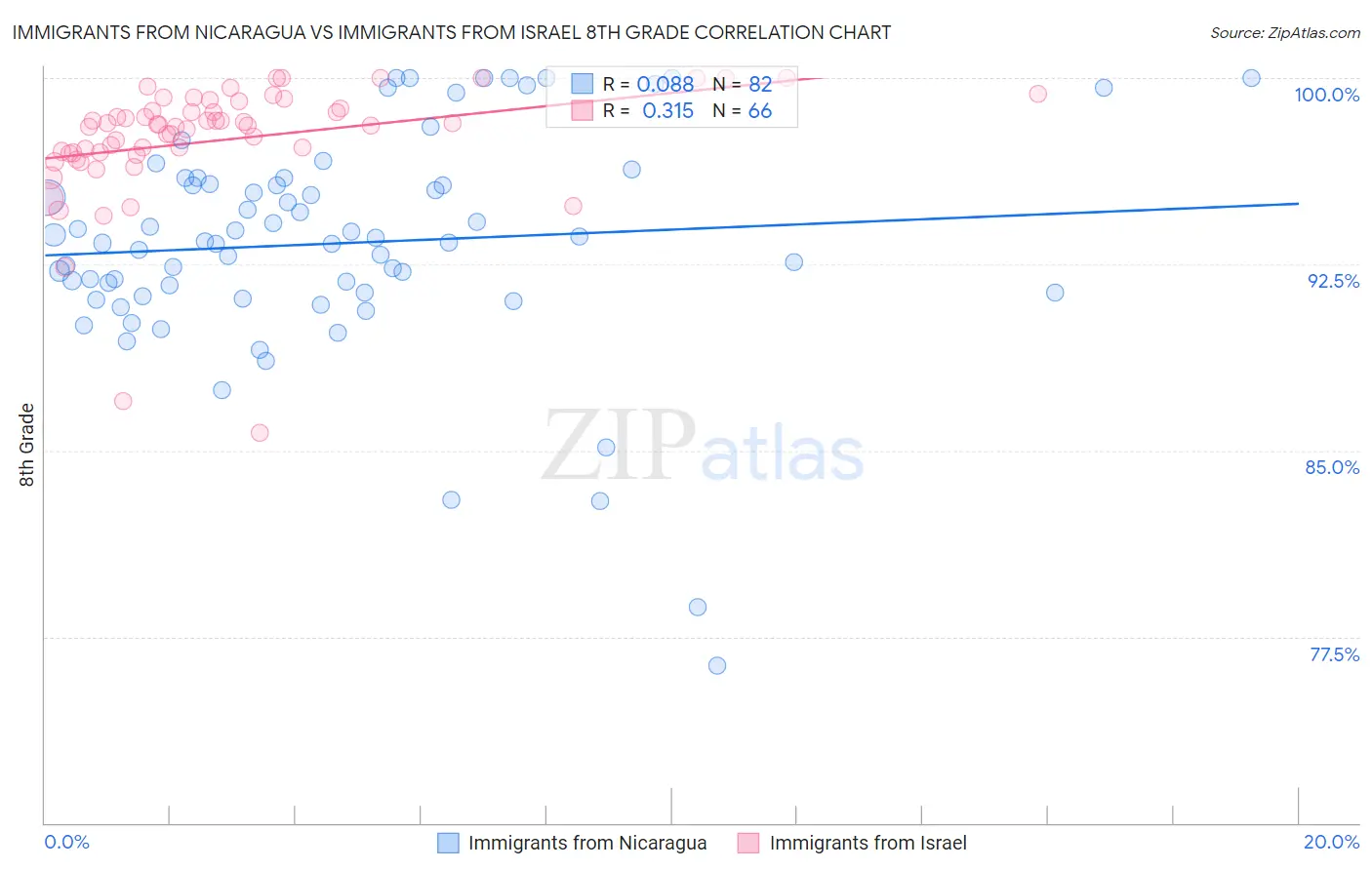 Immigrants from Nicaragua vs Immigrants from Israel 8th Grade