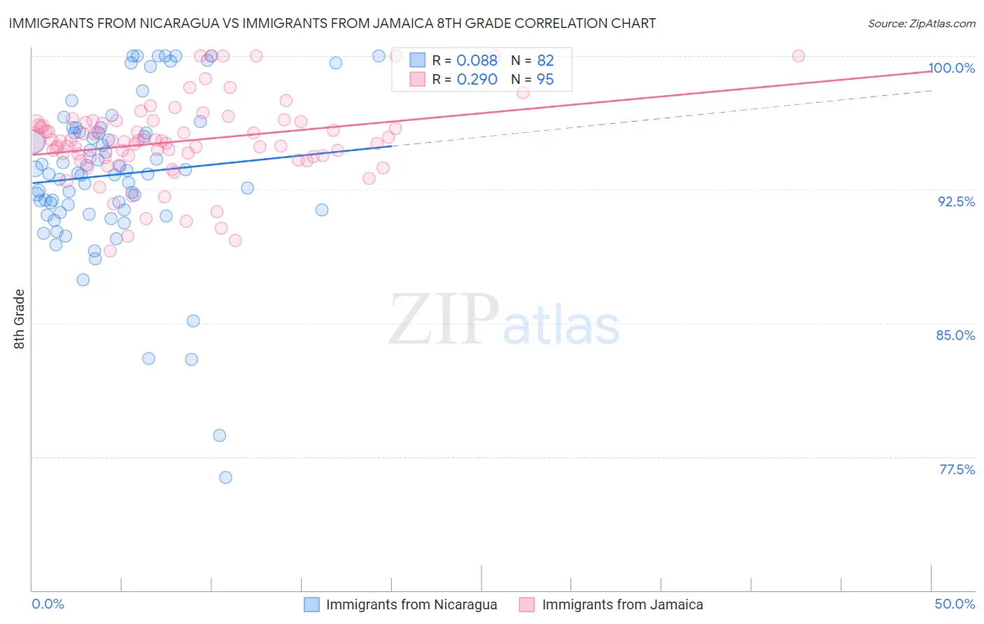 Immigrants from Nicaragua vs Immigrants from Jamaica 8th Grade