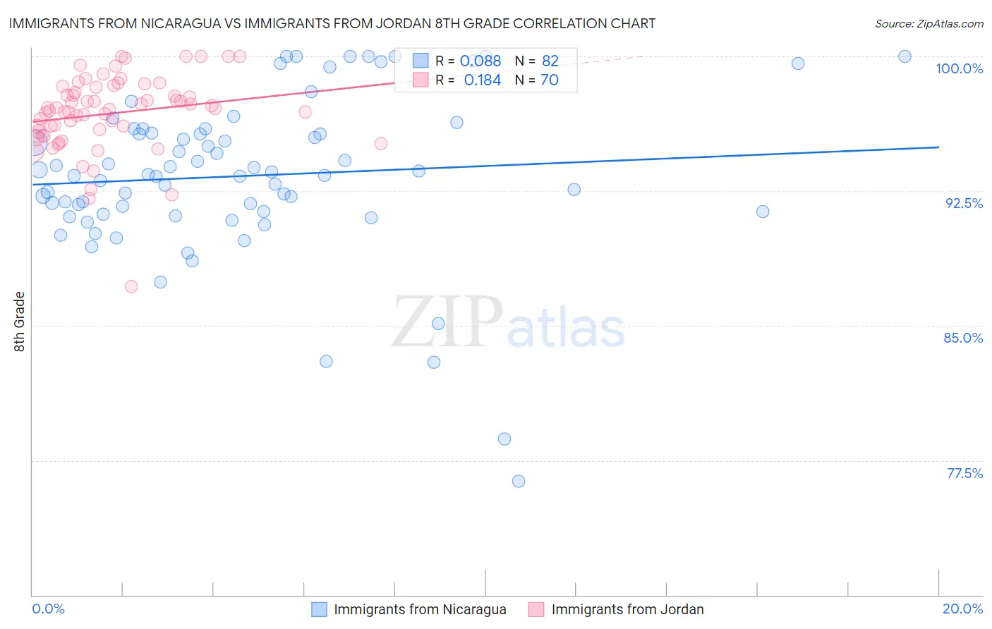 Immigrants from Nicaragua vs Immigrants from Jordan 8th Grade