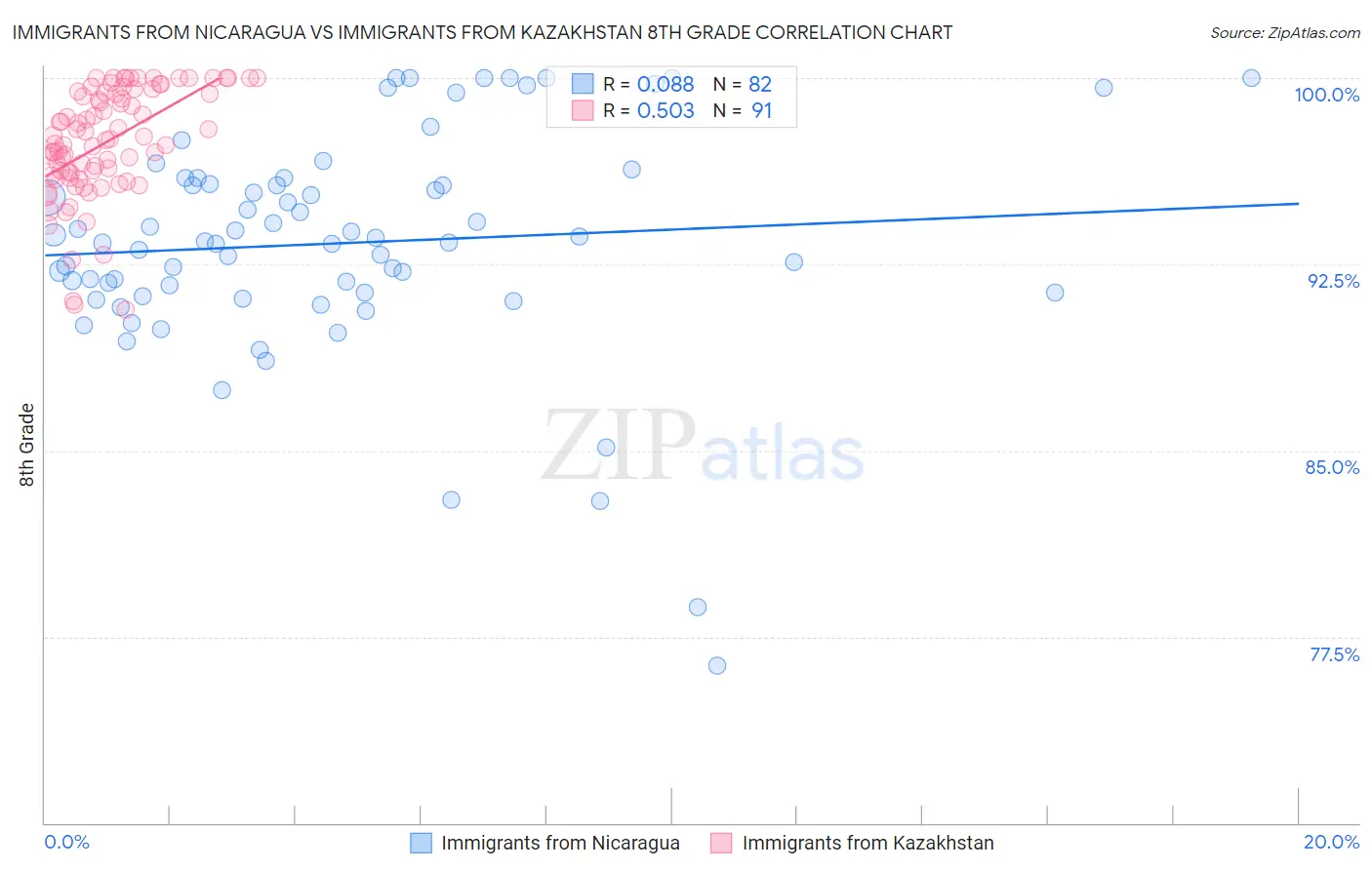 Immigrants from Nicaragua vs Immigrants from Kazakhstan 8th Grade