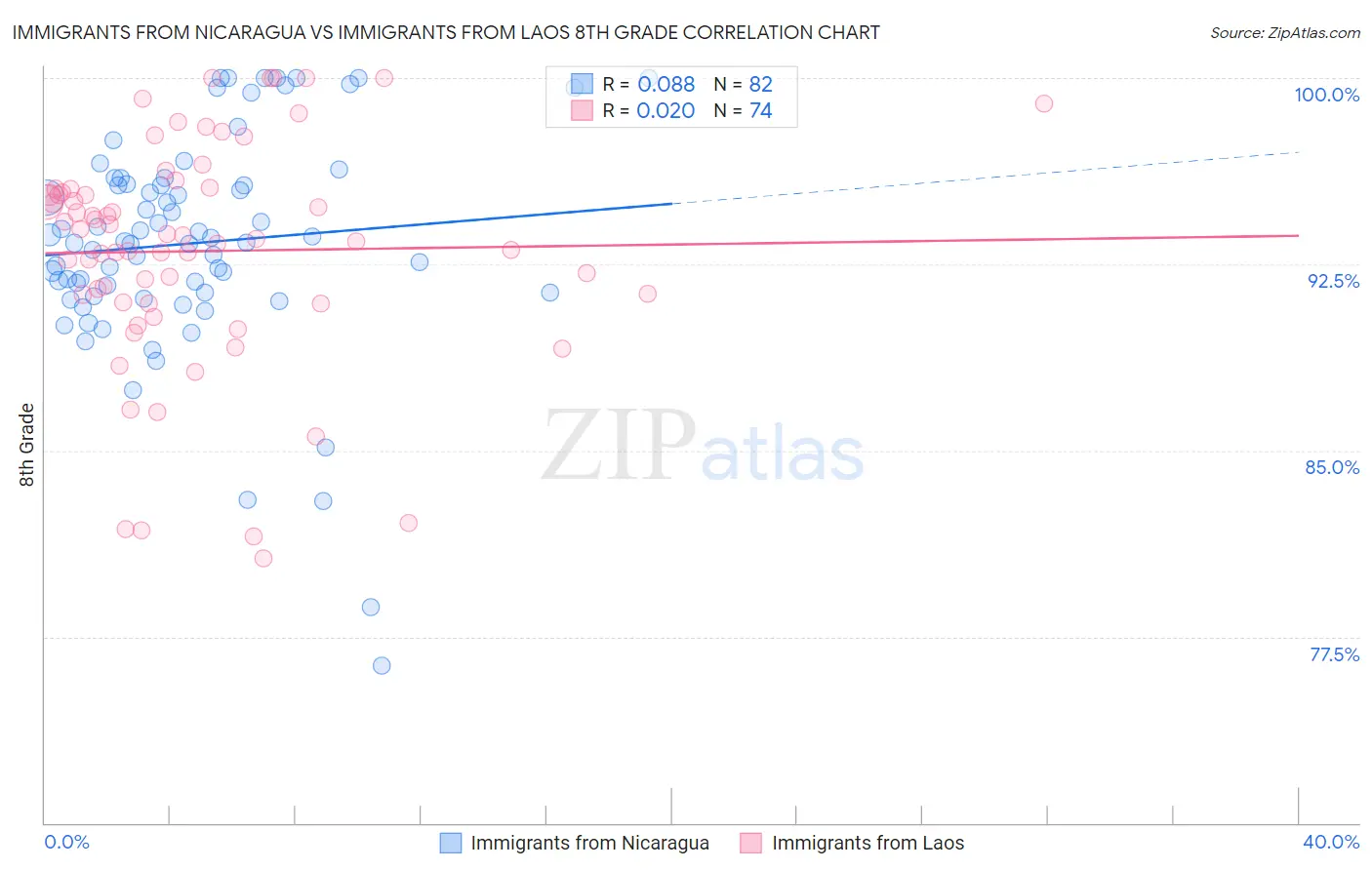 Immigrants from Nicaragua vs Immigrants from Laos 8th Grade