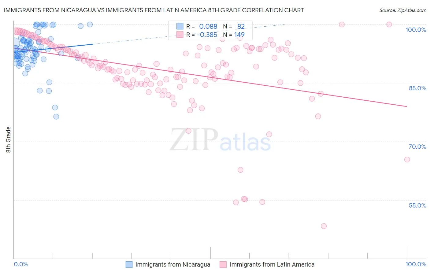 Immigrants from Nicaragua vs Immigrants from Latin America 8th Grade