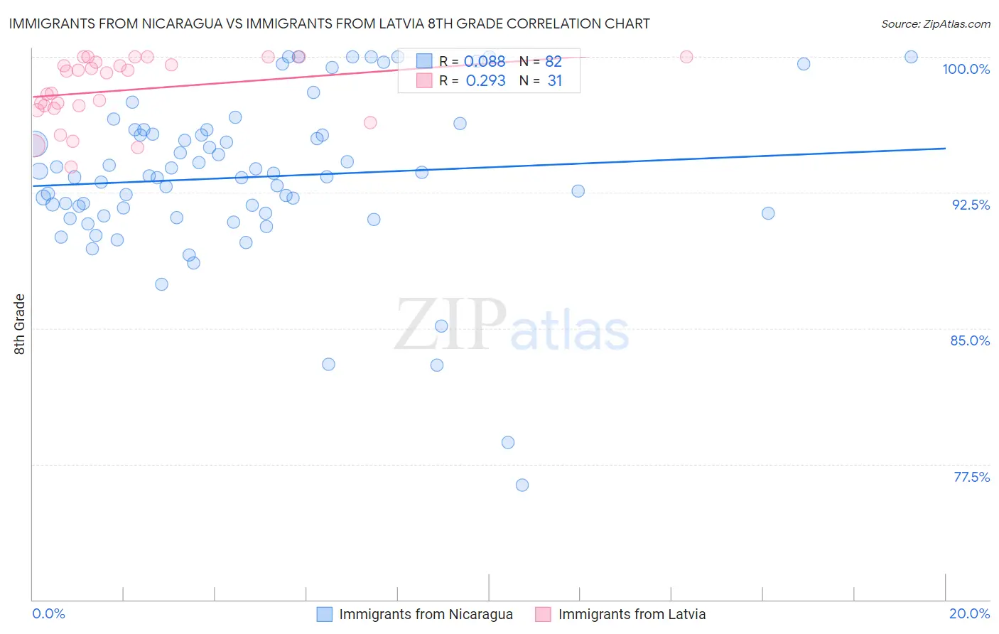 Immigrants from Nicaragua vs Immigrants from Latvia 8th Grade