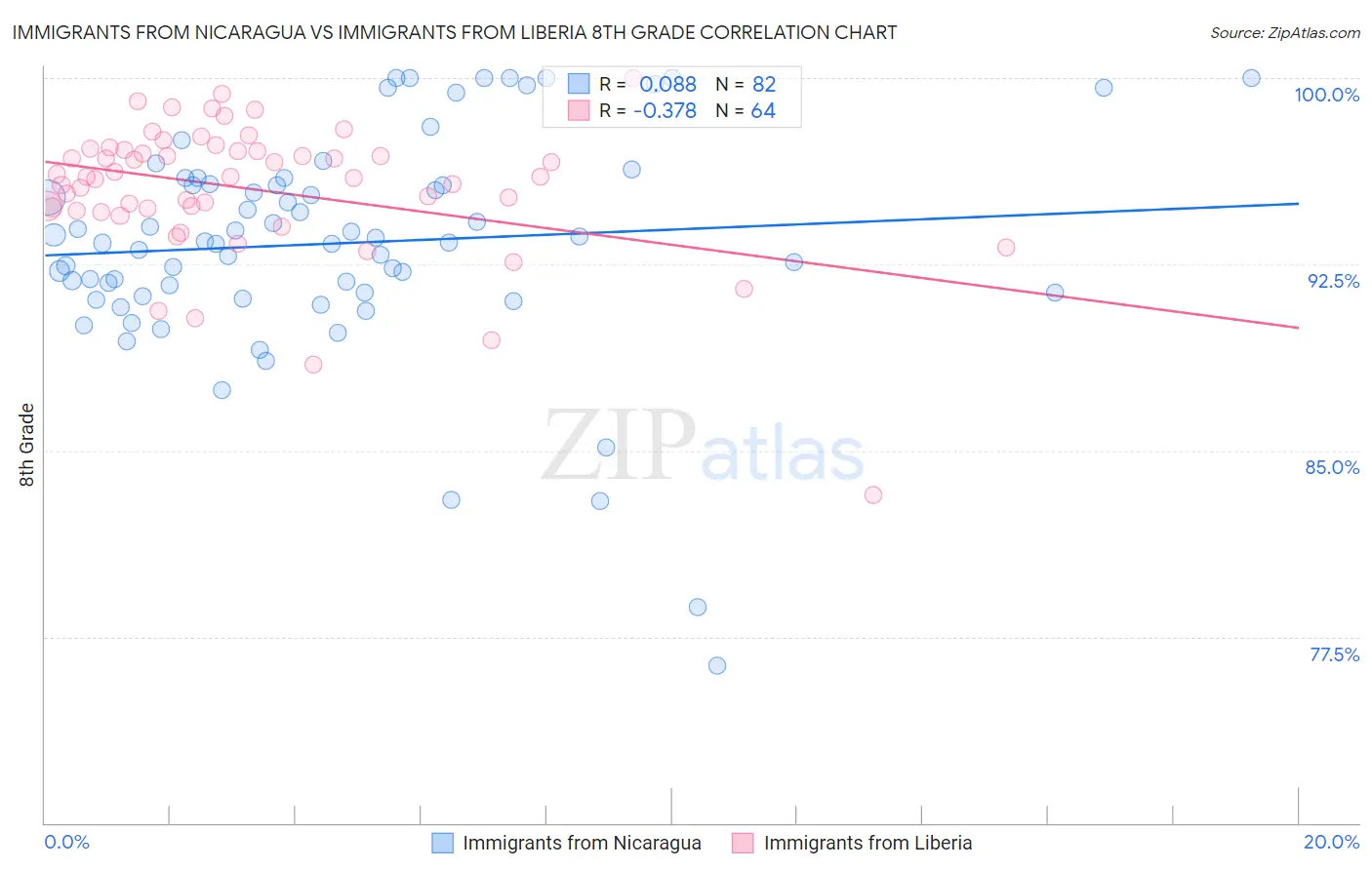 Immigrants from Nicaragua vs Immigrants from Liberia 8th Grade