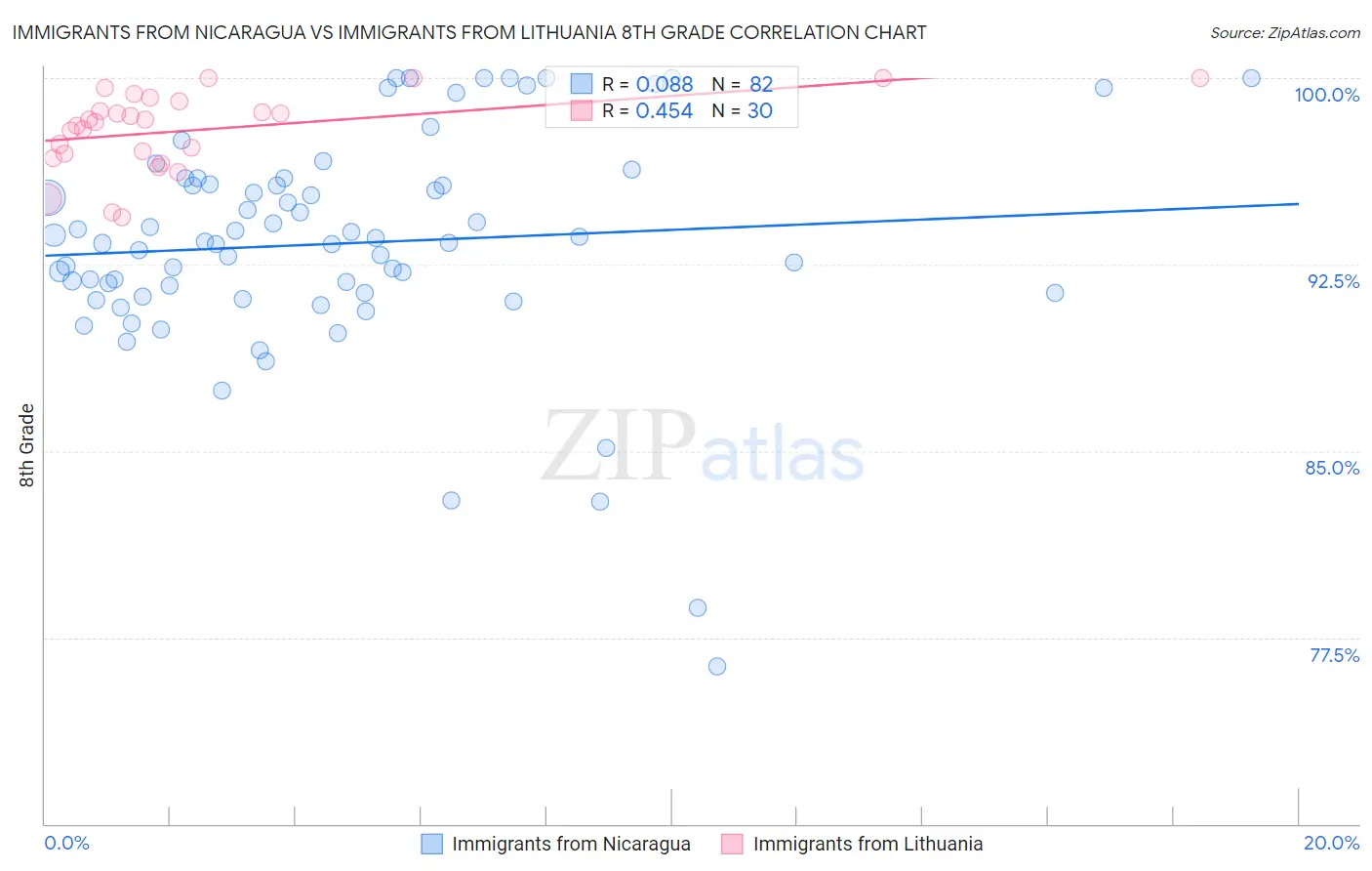 Immigrants from Nicaragua vs Immigrants from Lithuania 8th Grade