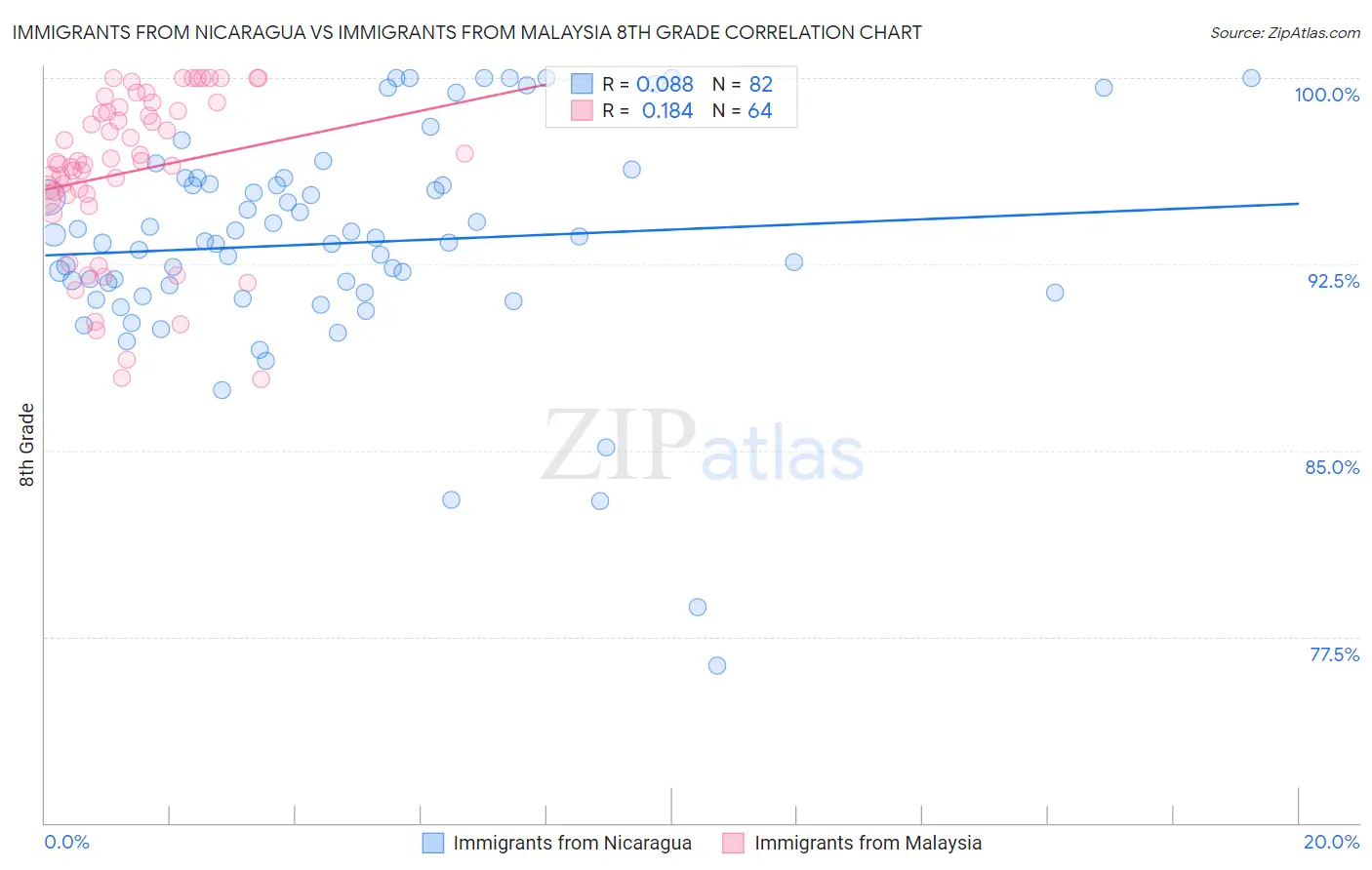 Immigrants from Nicaragua vs Immigrants from Malaysia 8th Grade