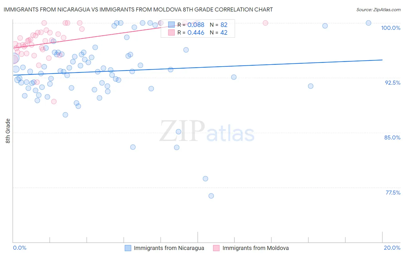 Immigrants from Nicaragua vs Immigrants from Moldova 8th Grade