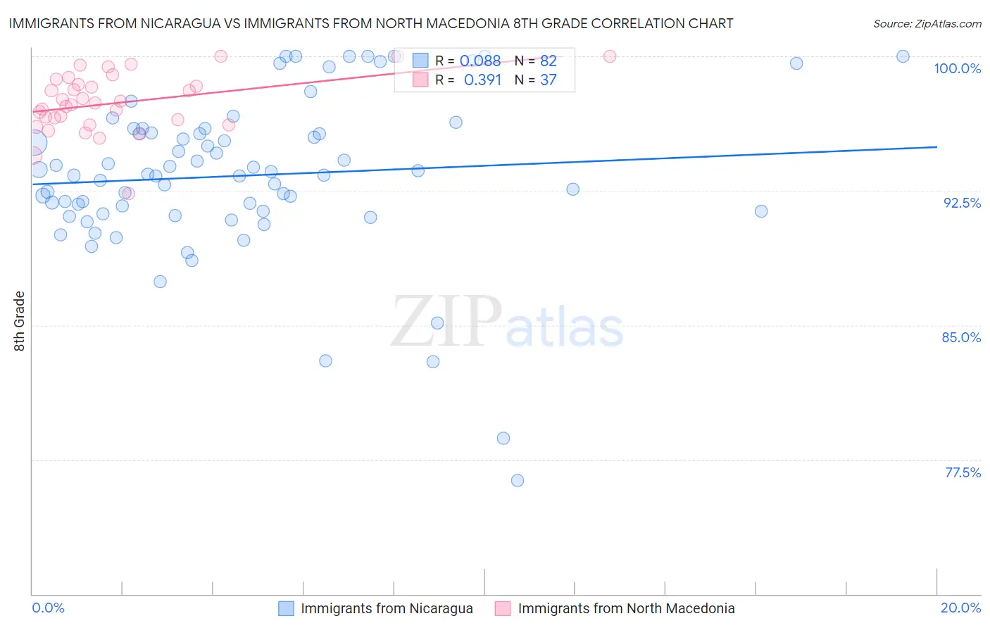 Immigrants from Nicaragua vs Immigrants from North Macedonia 8th Grade