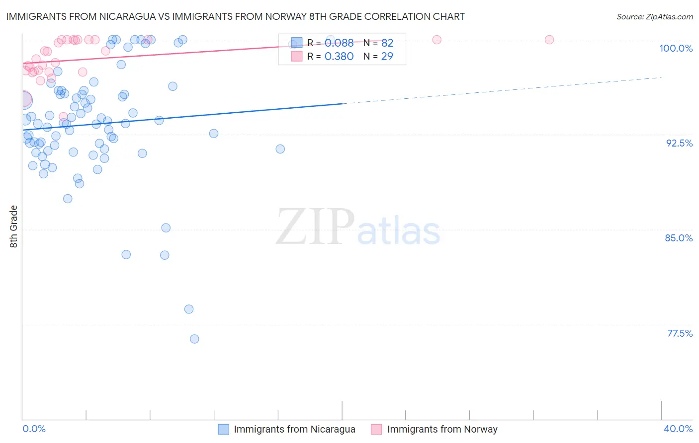 Immigrants from Nicaragua vs Immigrants from Norway 8th Grade