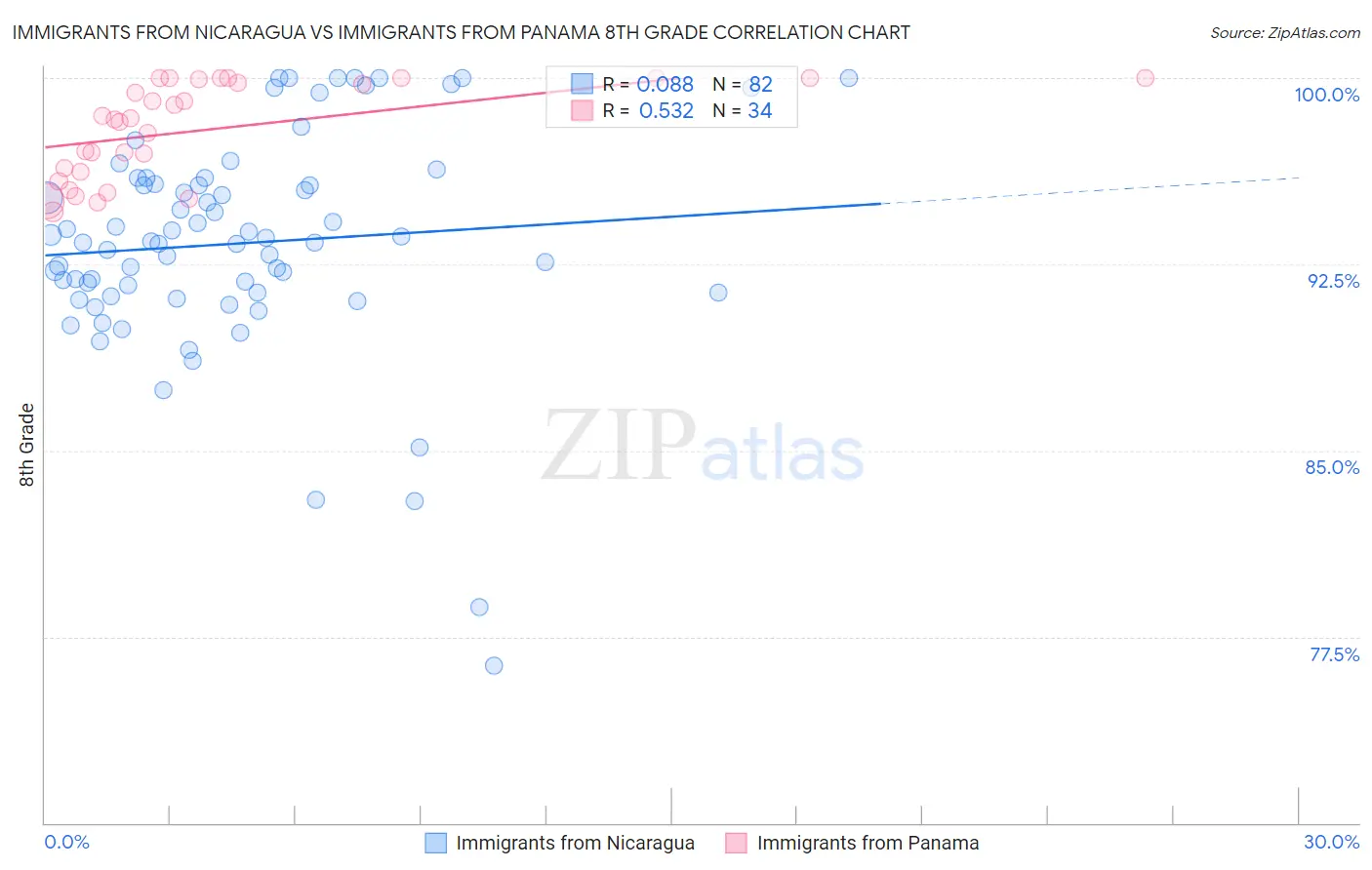 Immigrants from Nicaragua vs Immigrants from Panama 8th Grade
